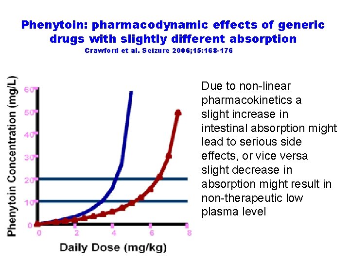 Phenytoin: pharmacodynamic effects of generic drugs with slightly different absorption Crawford et al. Seizure