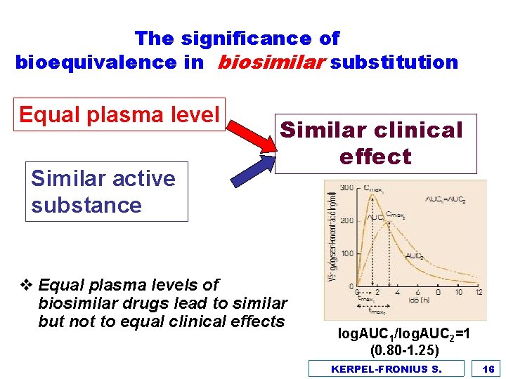 The significance of bioequivalence in biosimilar substitution Equal plasma level Similar active substance Similar