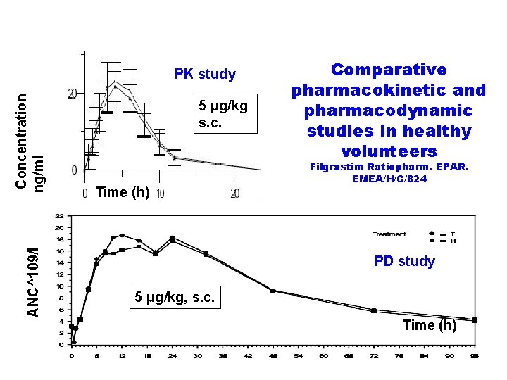 ANC^109/l Concentration ng/ml PK study 5 μg/kg s. c. Time (h) Comparative pharmacokinetic and