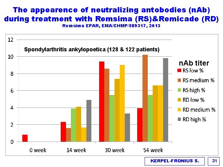 The appearence of neutralizing antobodies (n. Ab) during treatment with Remsima (RS)&Remicade (RD) Remsima