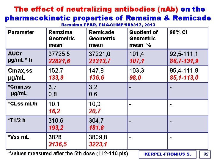 The effect of neutralizing antibodies (n. Ab) on the pharmacokinetic properties of Remsima &