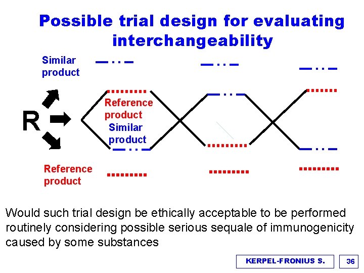 Possible trial design for evaluating interchangeability Similar product Reference product Similar product R Reference