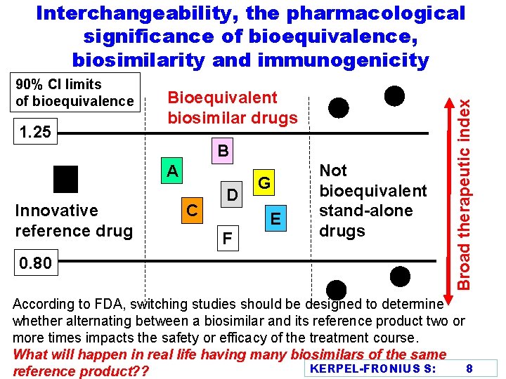 90% CI limits of bioequivalence 1. 25 Bioequivalent biosimilar drugs B A Innovative reference
