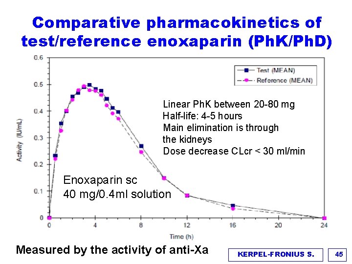 Comparative pharmacokinetics of test/reference enoxaparin (Ph. K/Ph. D) Linear Ph. K between 20 -80
