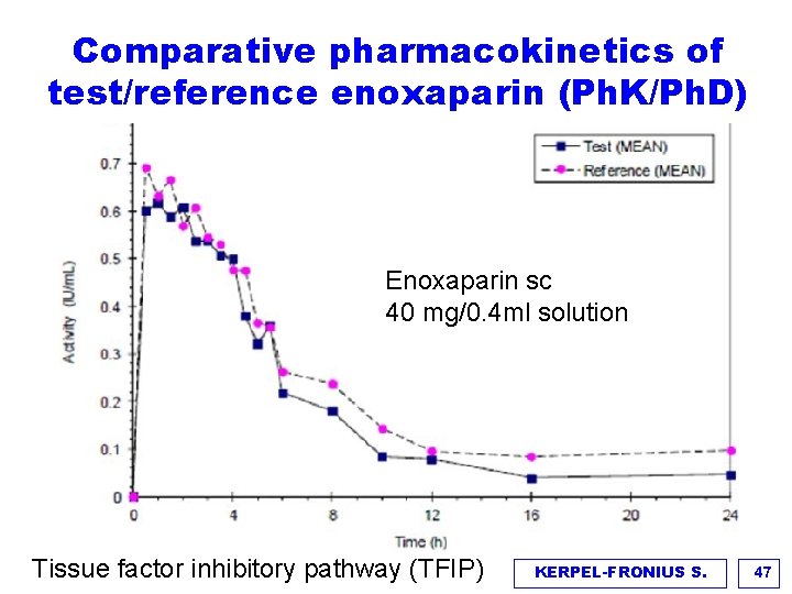 Comparative pharmacokinetics of test/reference enoxaparin (Ph. K/Ph. D) Enoxaparin sc 40 mg/0. 4 ml