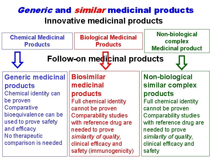 Generic and similar medicinal products Innovative medicinal products Chemical Medicinal Products Biological Medicinal Products