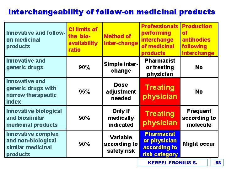 Interchangeability of follow-on medicinal products CI limits of Innovative and followthe bioon medicinal availability