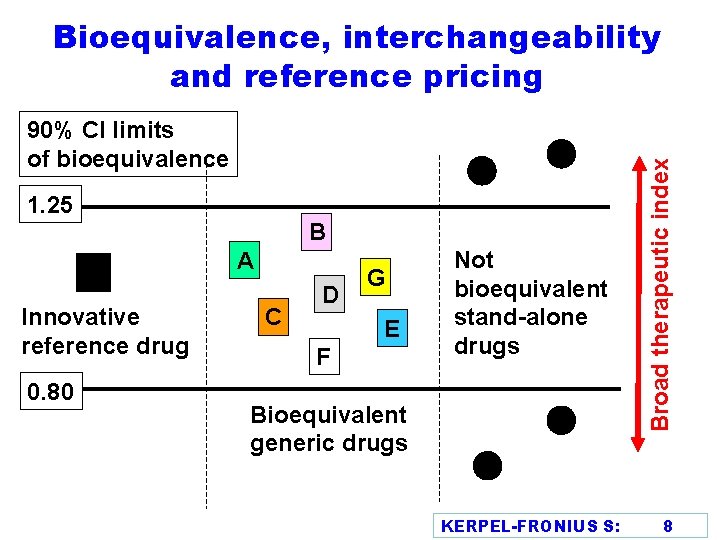 90% CI limits of bioequivalence 1. 25 B A Innovative reference drug 0. 80