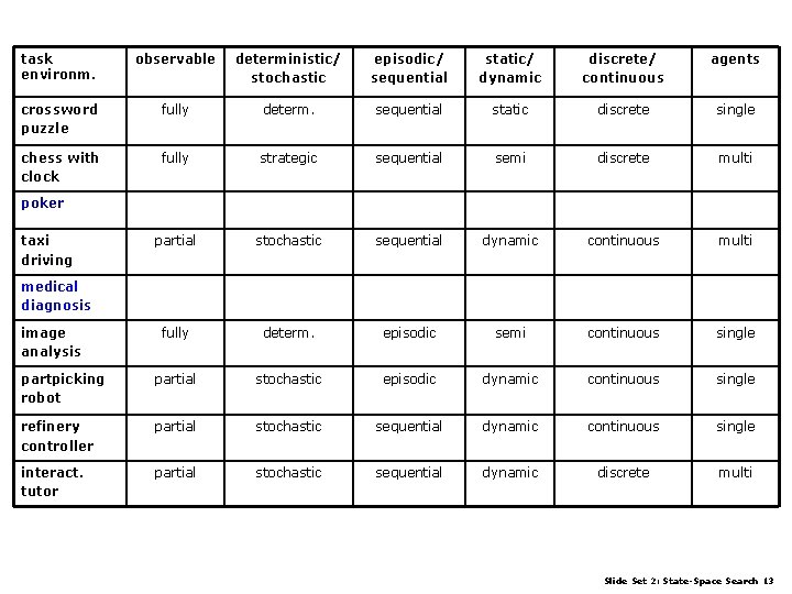 task environm. observable deterministic/ stochastic episodic/ sequential static/ dynamic discrete/ continuous agents crossword puzzle