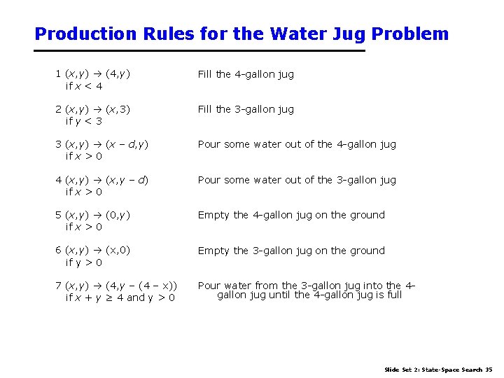 Production Rules for the Water Jug Problem 1 (x, y) (4, y) if x