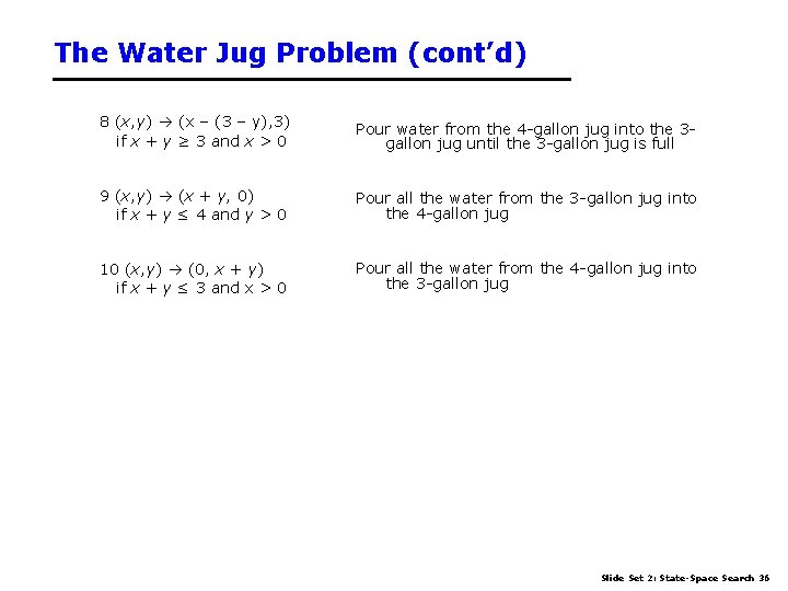 The Water Jug Problem (cont’d) 8 (x, y) (x – (3 – y), 3)