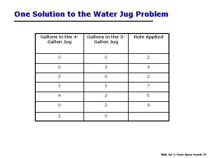 One Solution to the Water Jug Problem Gallons in the 4 Gallon Jug Gallons