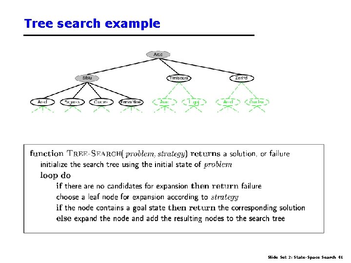 Tree search example Slide Set 2: State-Space Search 41 