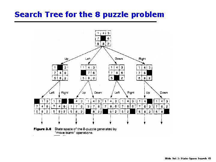 Search Tree for the 8 puzzle problem Slide Set 2: State-Space Search 45 