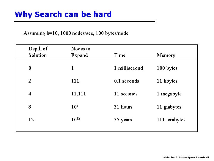 Why Search can be hard Assuming b=10, 1000 nodes/sec, 100 bytes/node Depth of Solution