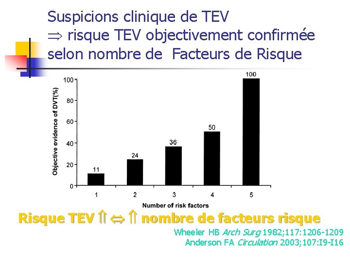 Suspicions clinique de TEV risque TEV objectivement confirmée selon nombre de Facteurs de Risque