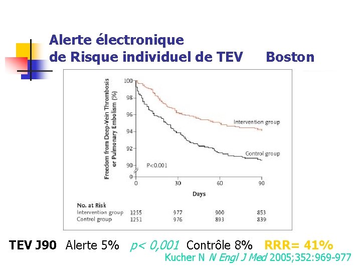 Alerte électronique de Risque individuel de TEV Boston TEV J 90 Alerte 5% p<