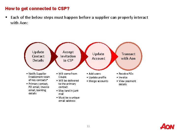 How to get connected to CSP? § Each of the below steps must happen