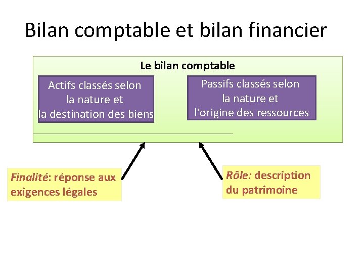 Bilan comptable et bilan financier Le bilan comptable Passifs classés selon Actifs classés selon
