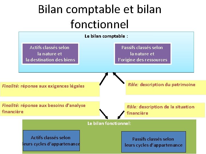 Bilan comptable et bilan fonctionnel Le bilan comptable : Actifs classés selon la nature