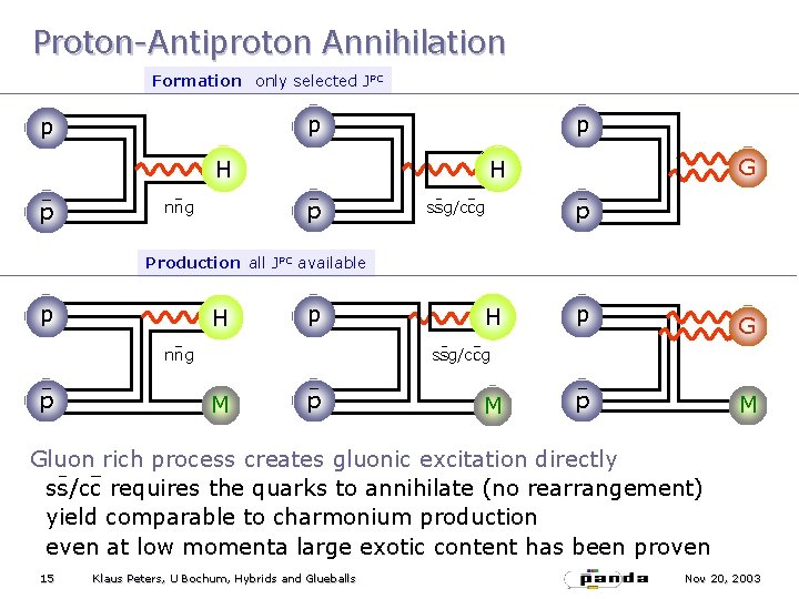 Proton-Antiproton Annihilation Formation only selected JPC p p p H p p nng G