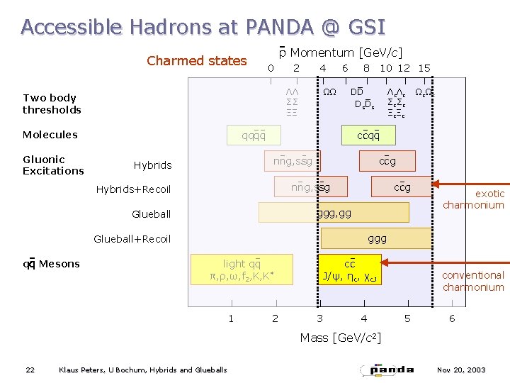 Accessible Hadrons at PANDA @ GSI Charmed states p Momentum [Ge. V/c] 0 4