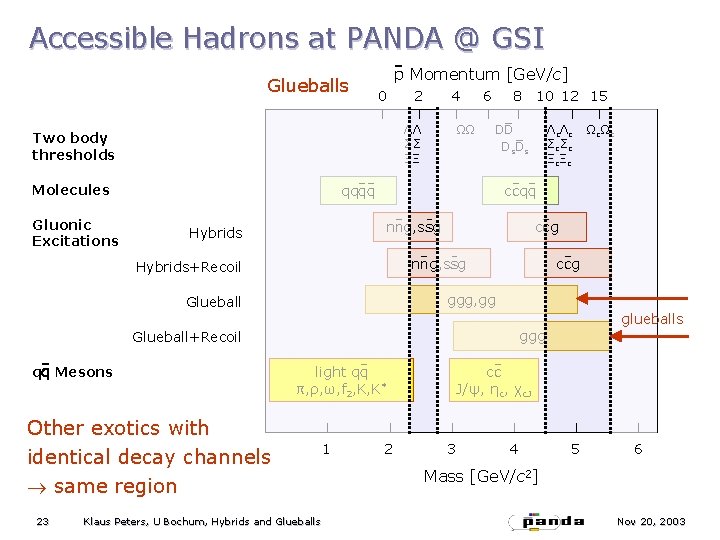 Accessible Hadrons at PANDA @ GSI Glueballs p Momentum [Ge. V/c] 0 4 ΛΛ