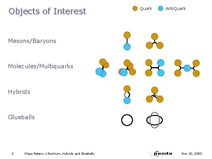 Objects of Interest Quark Anti. Quark Mesons/Baryons Molecules/Multiquarks Hybrids Glueballs 3 Klaus Peters, U