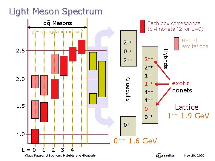 Light Meson Spectrum qq Mesons Each box corresponds to 4 nonets (2 for L=0)