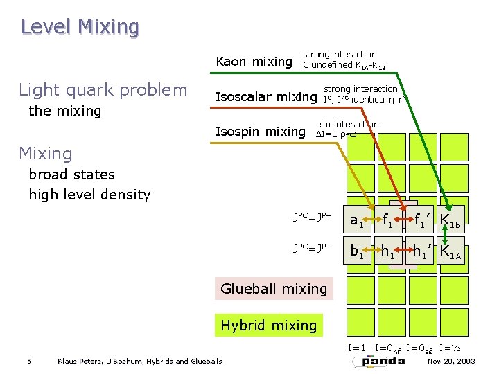 Level Mixing Kaon mixing Light quark problem the mixing strong interaction C undefined K