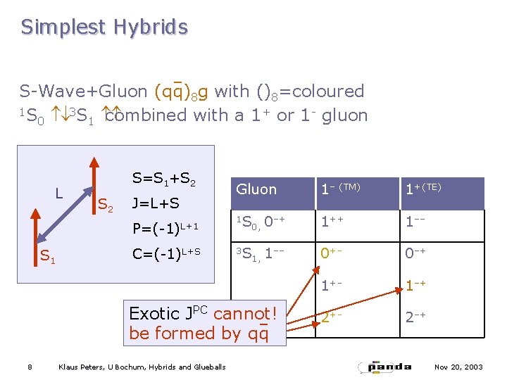 Simplest Hybrids S-Wave+Gluon (qq)8 g with ()8=coloured 1 S ¯ 3 S + 0