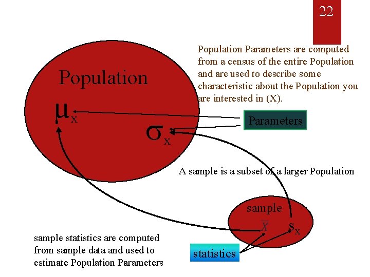 22 Population µx Population Parameters are computed from a census of the entire Population