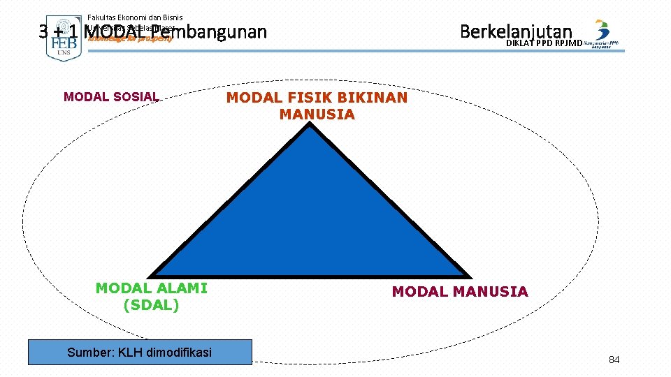 Fakultas Ekonomi dan Bisnis Universitas Sebelas Maret 3 + 1 MODAL Pembangunan knowledge for