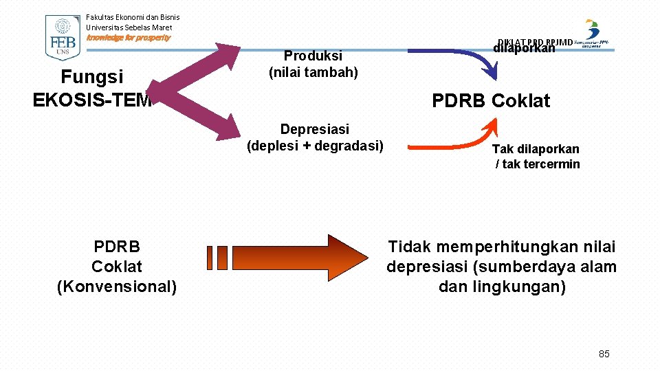 Fakultas Ekonomi dan Bisnis Universitas Sebelas Maret knowledge for prosperity Fungsi EKOSIS-TEM Produksi (nilai