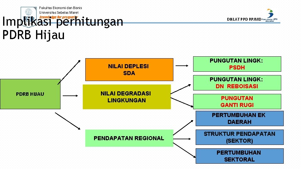 Fakultas Ekonomi dan Bisnis Universitas Sebelas Maret Implikasi perhitungan PDRB Hijau knowledge for prosperity