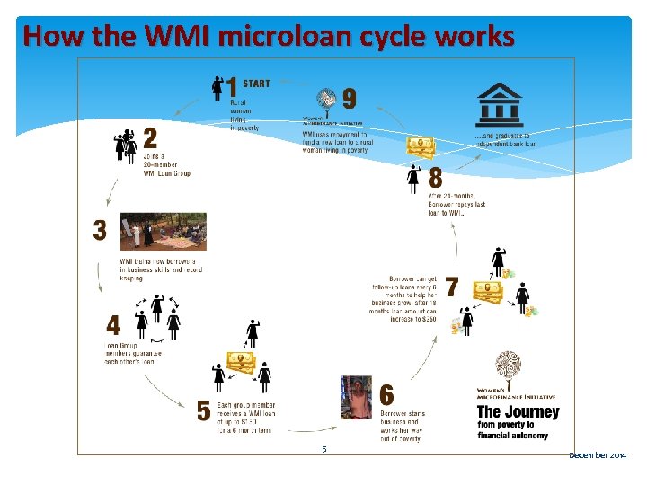 How the WMI microloan cycle works 5 December 2014 