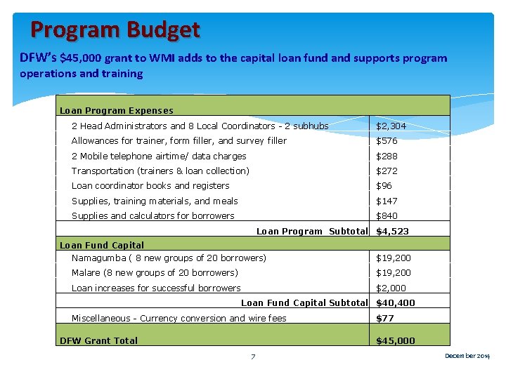 Program Budget DFW’s $45, 000 grant to WMI adds to the capital loan fund