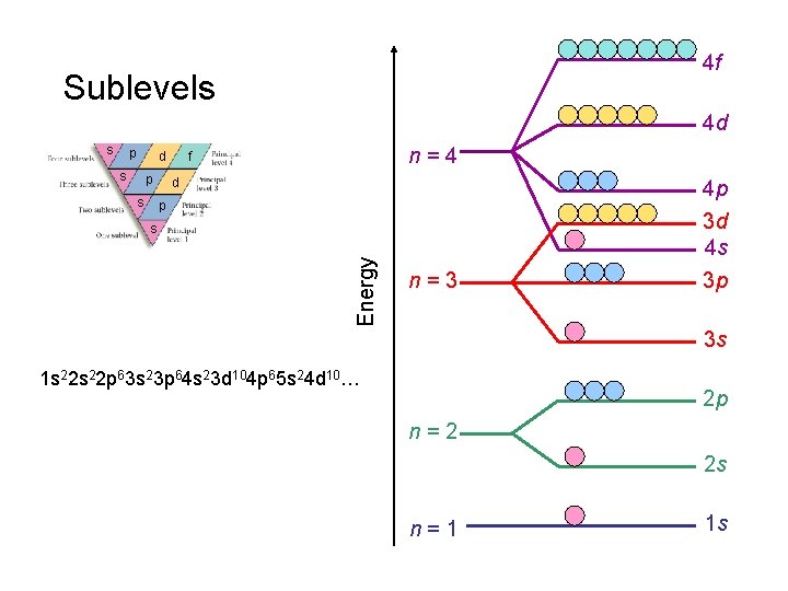 4 f Sublevels 4 d s p s d p s n=4 f d 4 f Sublevels 4 d s p s d p s n=4 f d
