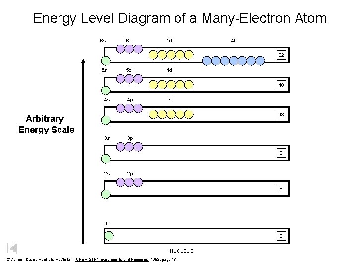 Energy Level Diagram of a Many-Electron Atom 6 s 6 p 5 d 4 Energy Level Diagram of a Many-Electron Atom 6 s 6 p 5 d 4