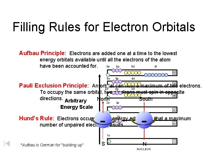 Filling Rules for Electron Orbitals Aufbau Principle: Electrons are added one at a time Filling Rules for Electron Orbitals Aufbau Principle: Electrons are added one at a time