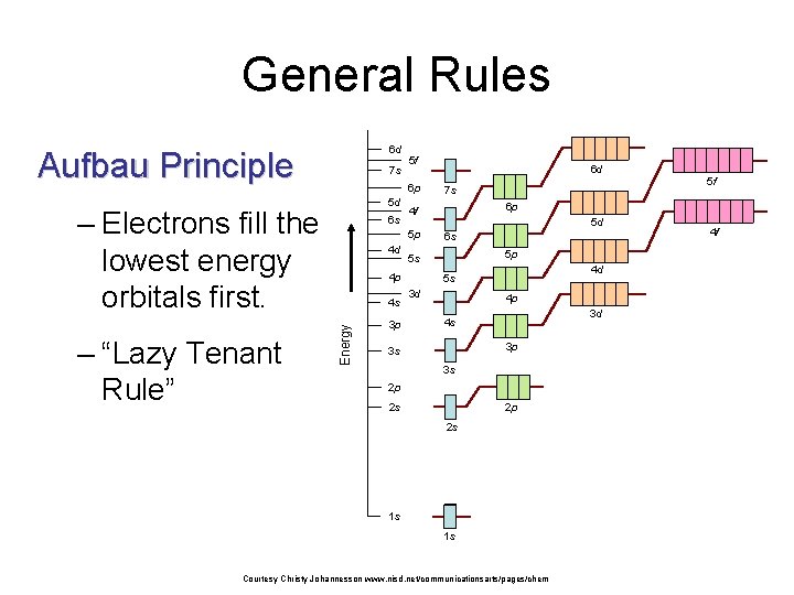 General Rules 6 d Aufbau Principle 7 s 6 p 5 d – Electrons General Rules 6 d Aufbau Principle 7 s 6 p 5 d – Electrons