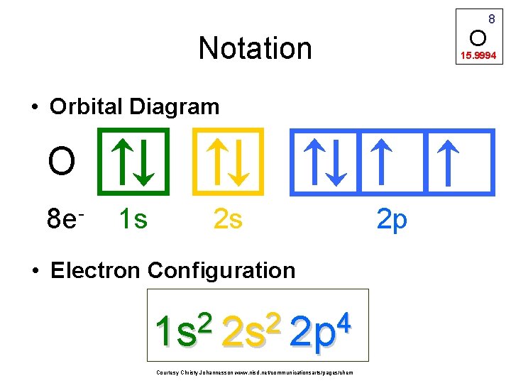 O Notation 15. 9994 • Orbital Diagram O 8 e- 1 s 2 s O Notation 15. 9994 • Orbital Diagram O 8 e- 1 s 2 s