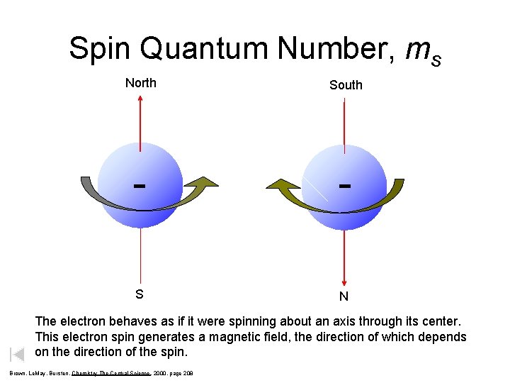 Spin Quantum Number, ms North South - - S N The electron behaves as Spin Quantum Number, ms North South - - S N The electron behaves as