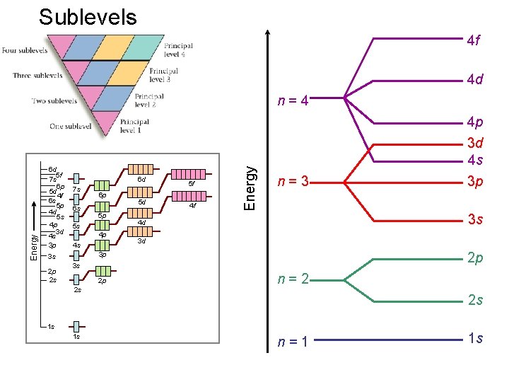 Sublevels 4 f 4 d Energy 6 d 5 f 7 s 6 p Sublevels 4 f 4 d Energy 6 d 5 f 7 s 6 p