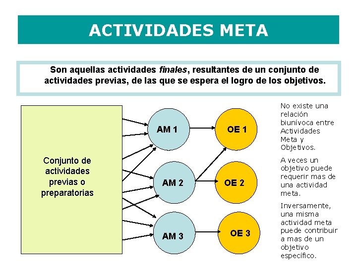 ACTIVIDADES META Son aquellas actividades finales, resultantes de un conjunto de actividades previas, de