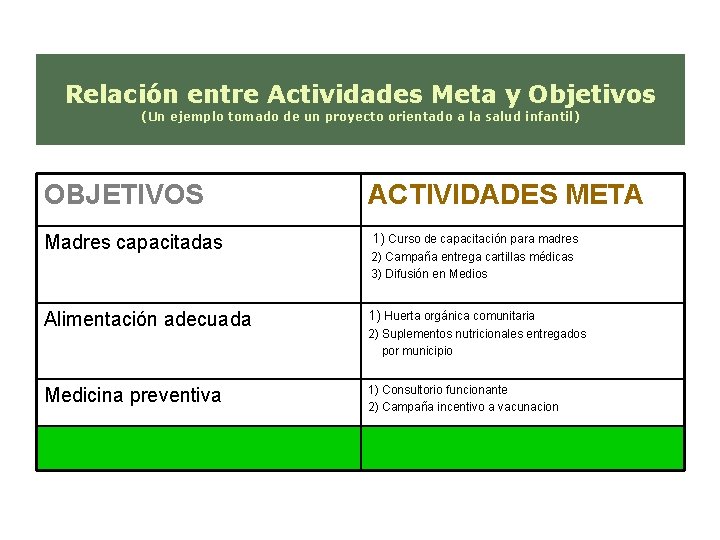 Relación entre Actividades Meta y Objetivos (Un ejemplo tomado de un proyecto orientado a