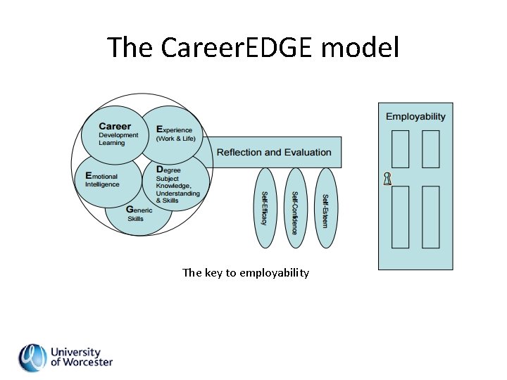 The Career. EDGE model The key to employability 