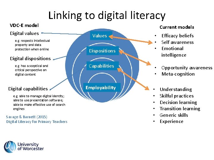 VDC-E model Digital values Linking to digital literacy e. g. respects intellectual property and