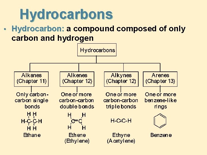 Hydrocarbons • Hydrocarbon: a compound composed of only carbon and hydrogen 