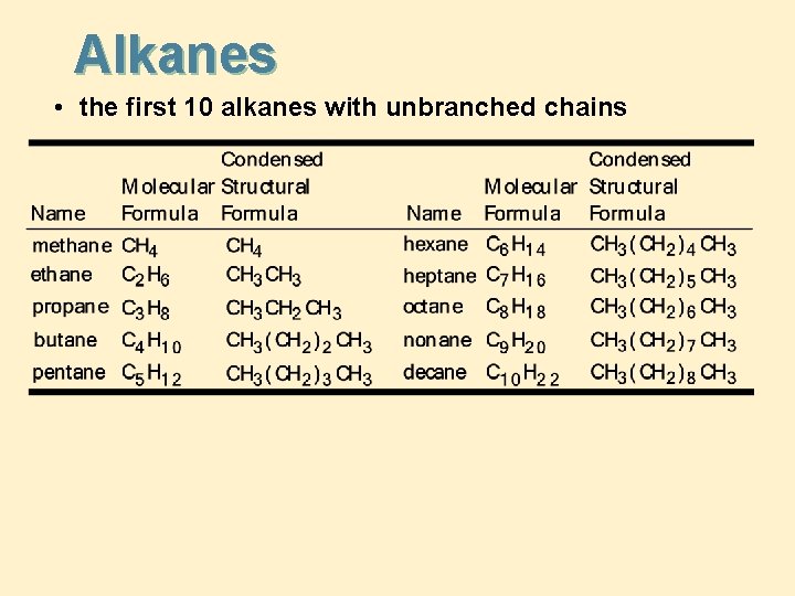 Alkanes • the first 10 alkanes with unbranched chains 